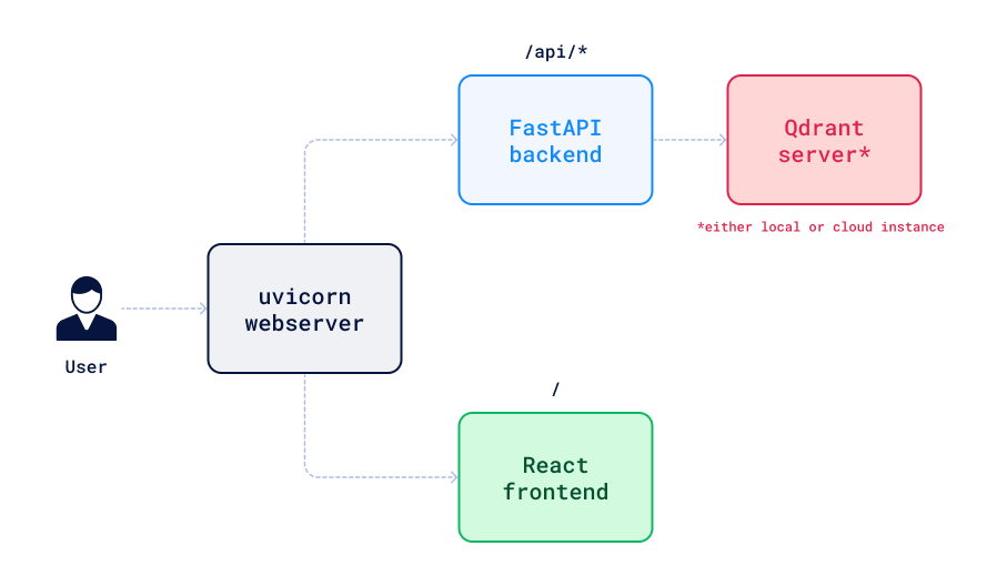 Architecture diagram