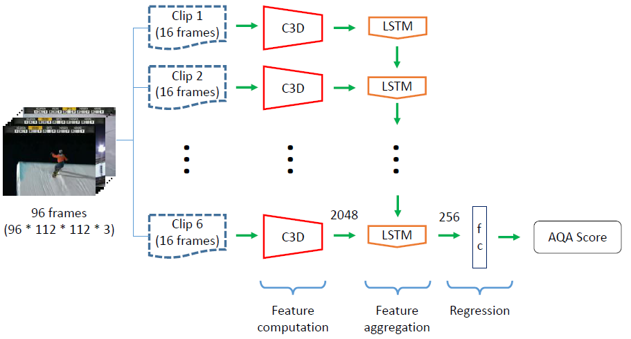 C3D-LSTM Network