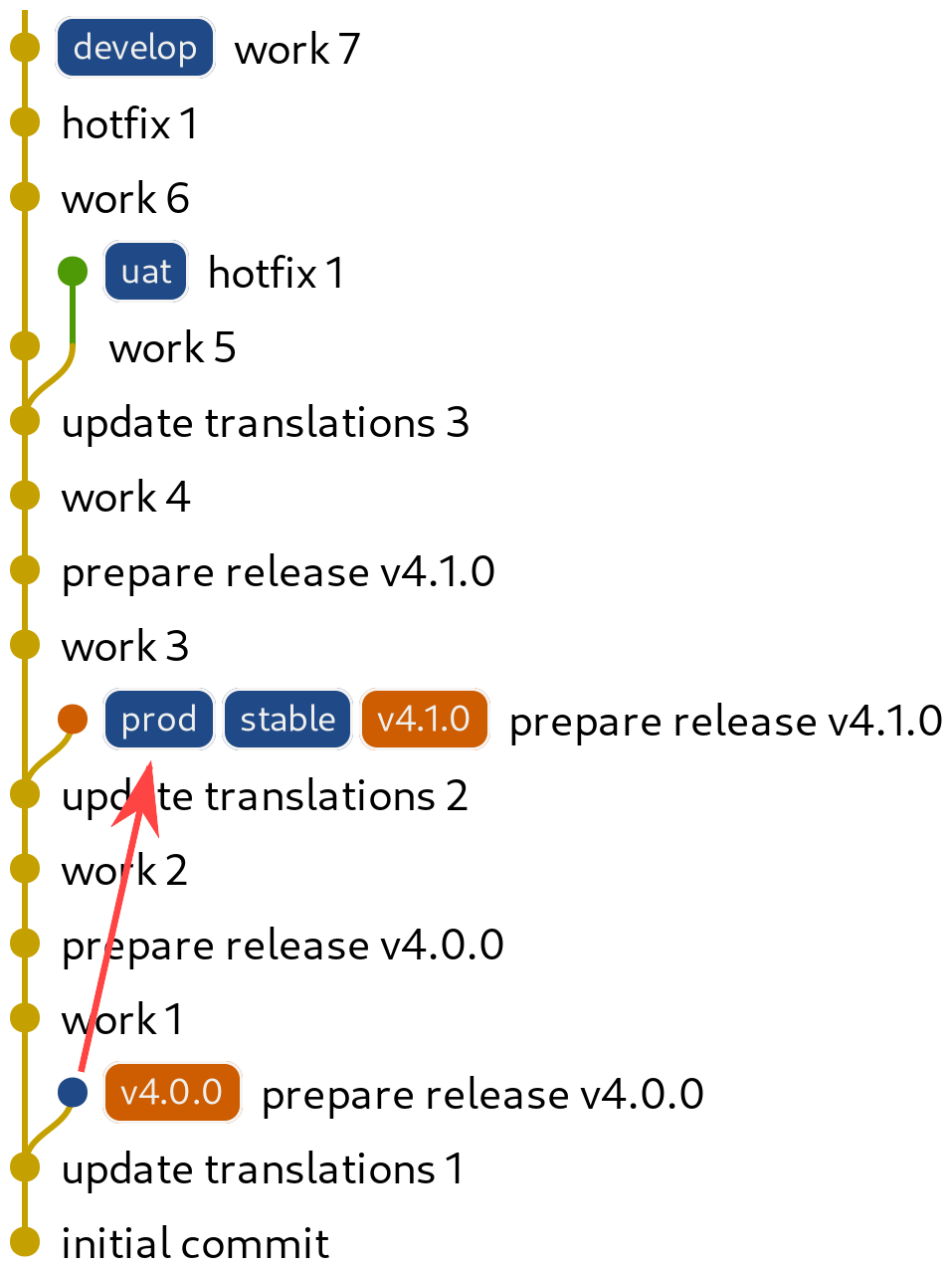 GitHub - Qguv/git-repo-diagrams: Hacky But Stable Git Repository ...