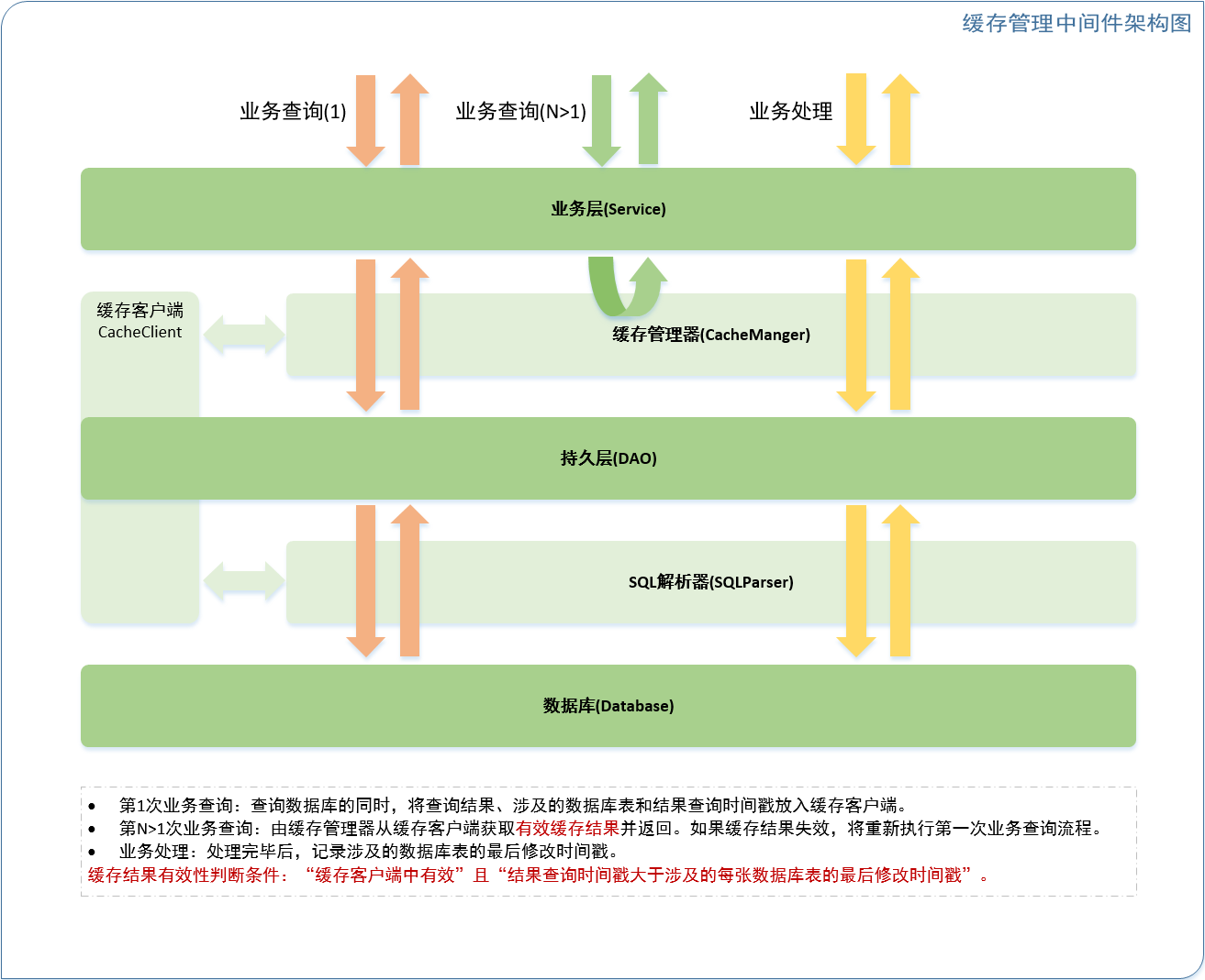 缓存管理中间件架构图