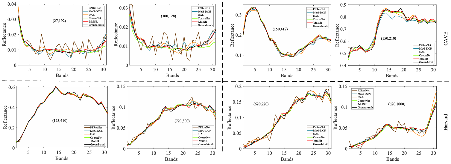 GitHub - qianngli/MulSR: Multi-Scale Factor Joint Learning for ...