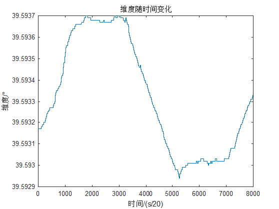 緯度隨時間變化