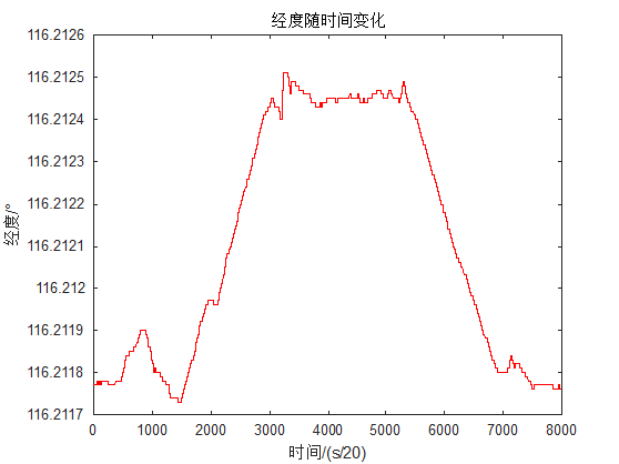 經度隨時間變化