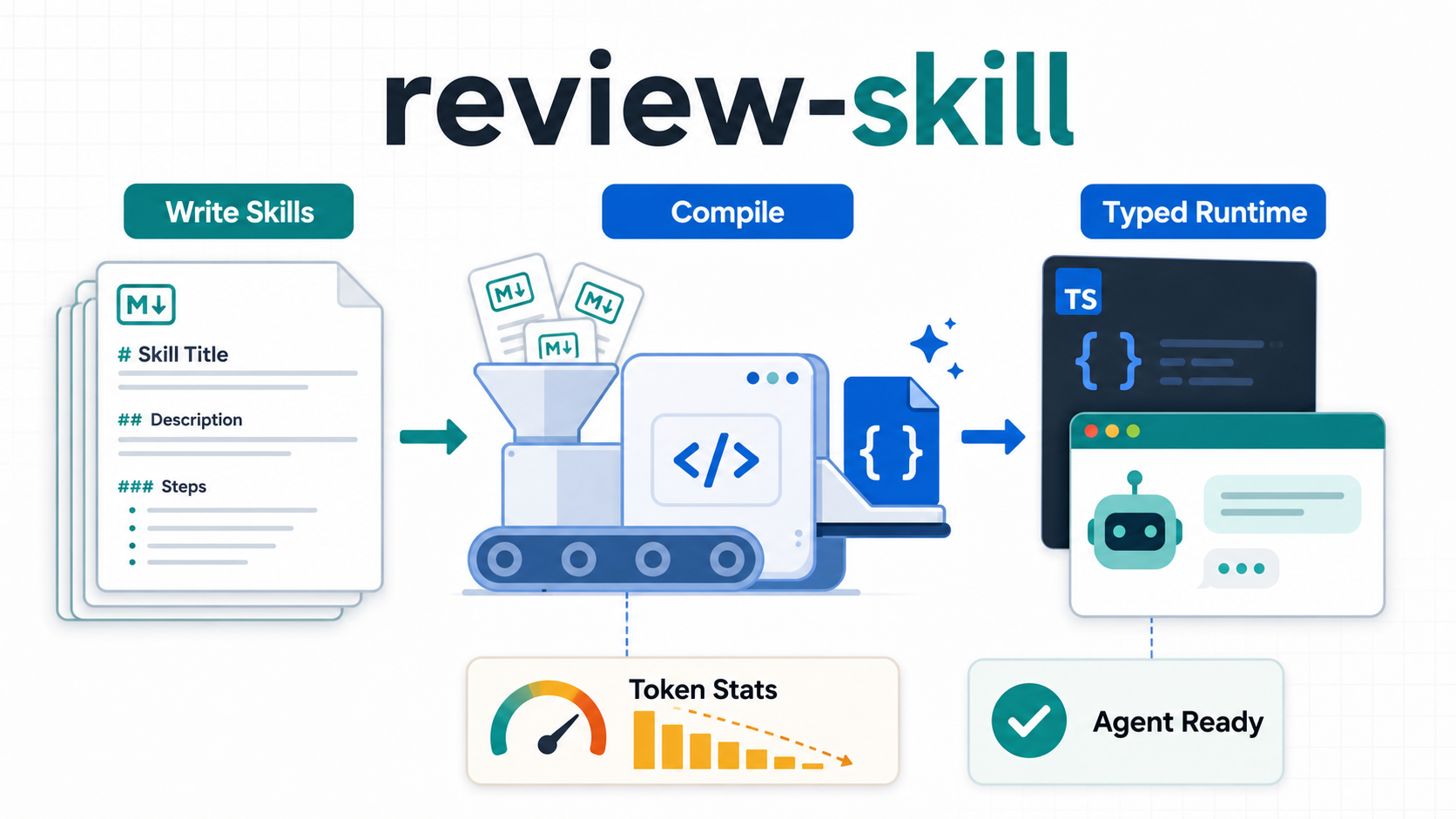 review-skill overview