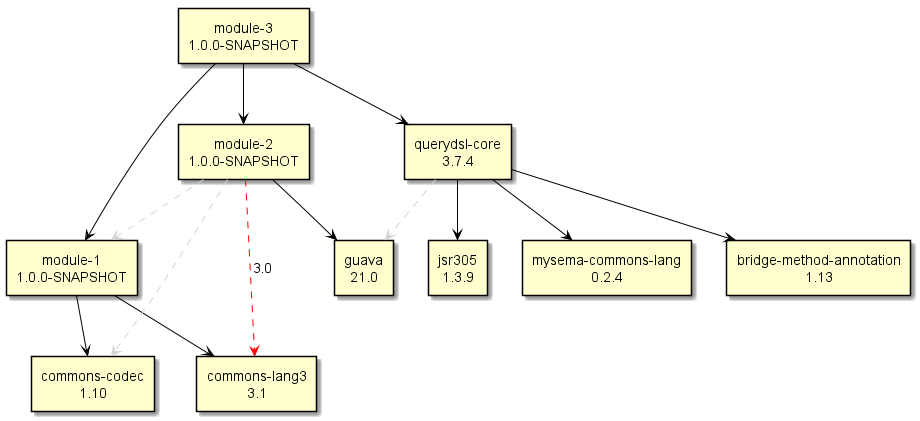 PlantUML dependency graph