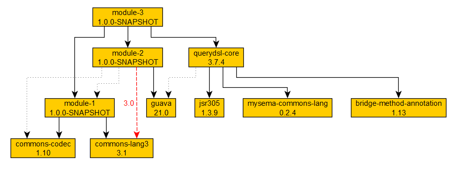 GML dependency graph in yEd