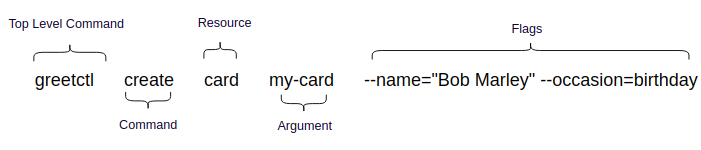 Syntax of GreetCTL