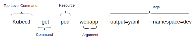 Systax of Kubectl commands