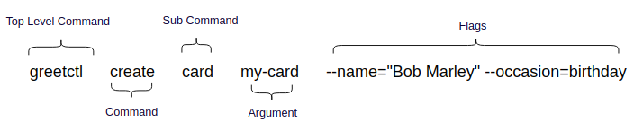 Updated Syntax of GreetCTL