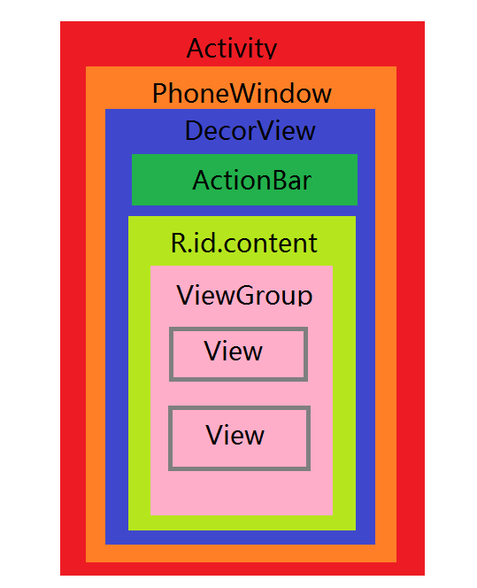 Activity、Window 和 View 的关系