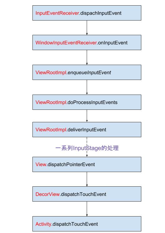 input 事件分发流程