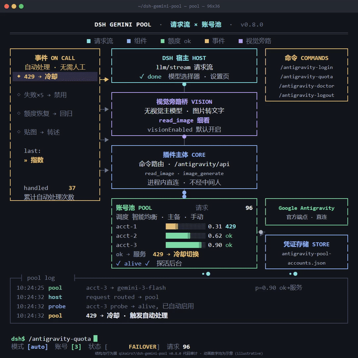 请求流动态演示（动画数字为示意）