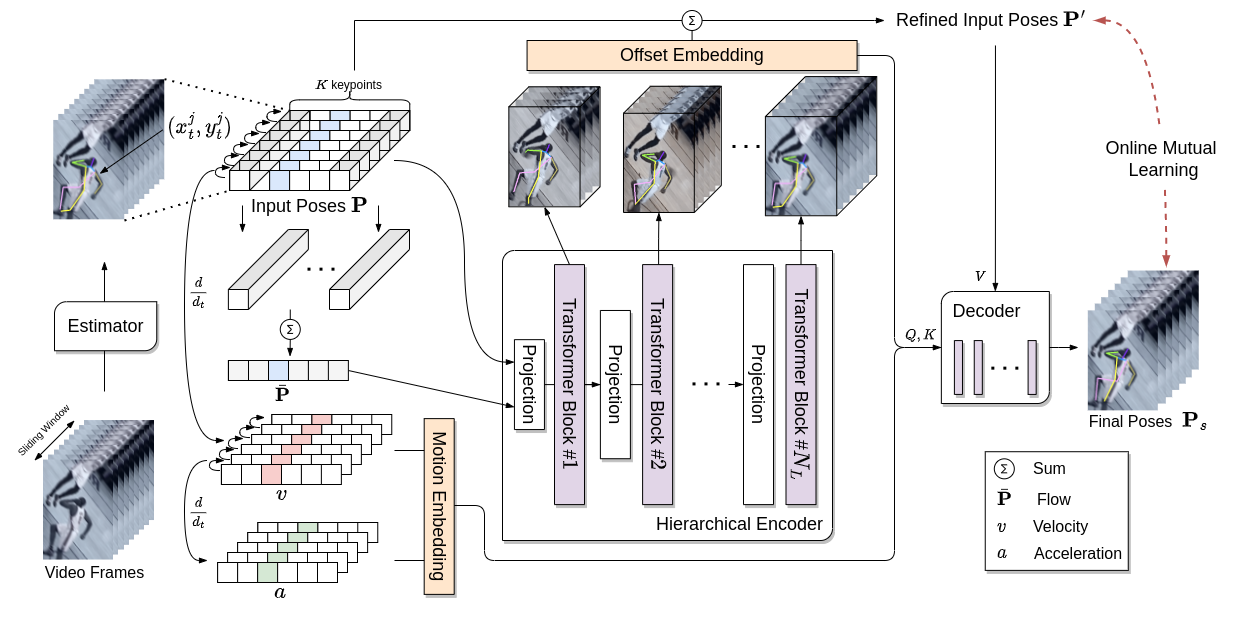 The framework of HANet