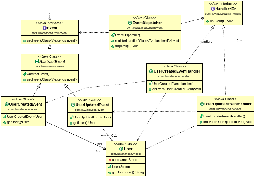 Class diagram