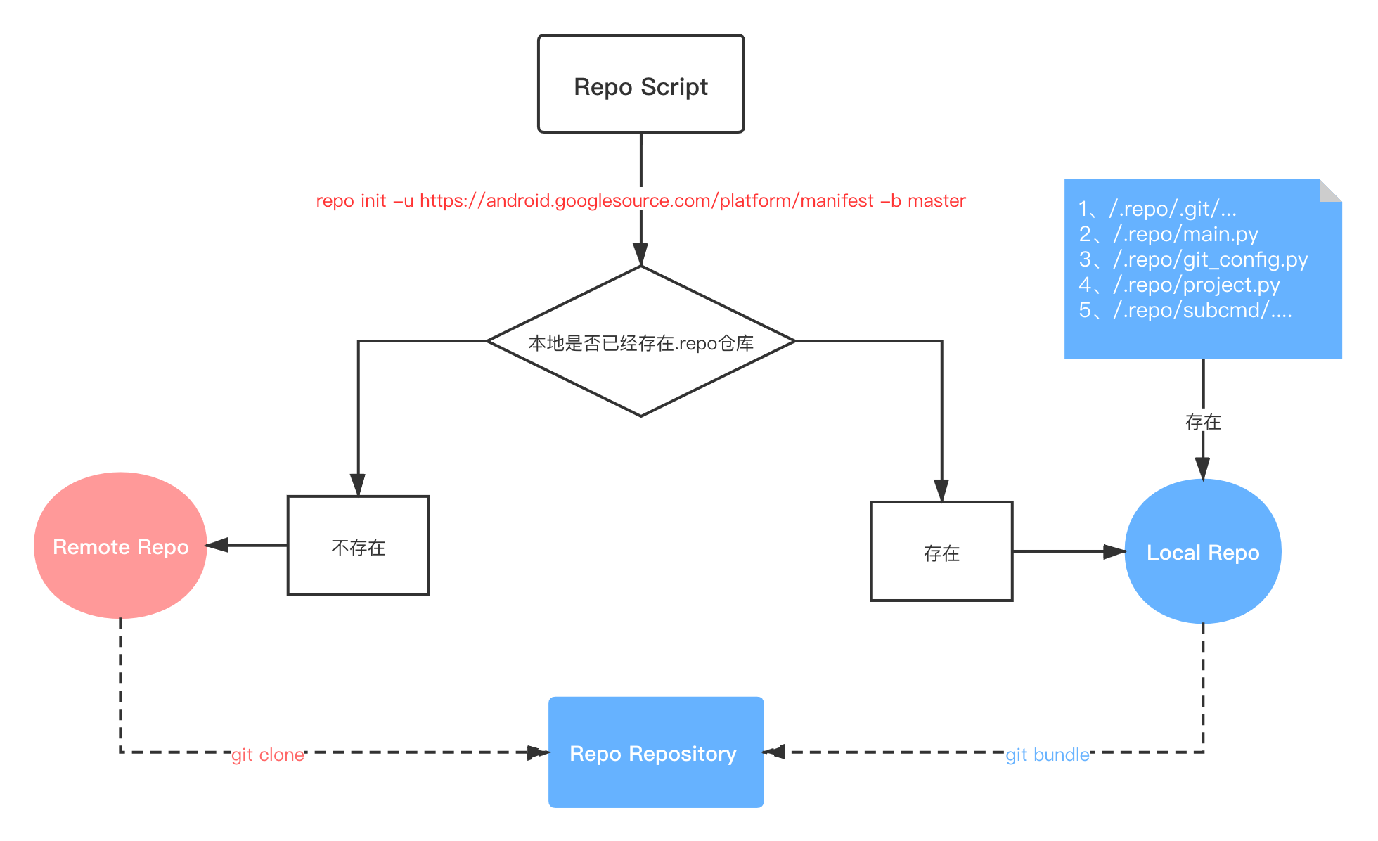反思｜Android源码模块化管理工具Repo分析 · Issue #45 · qingmei2/blogs · GitHub