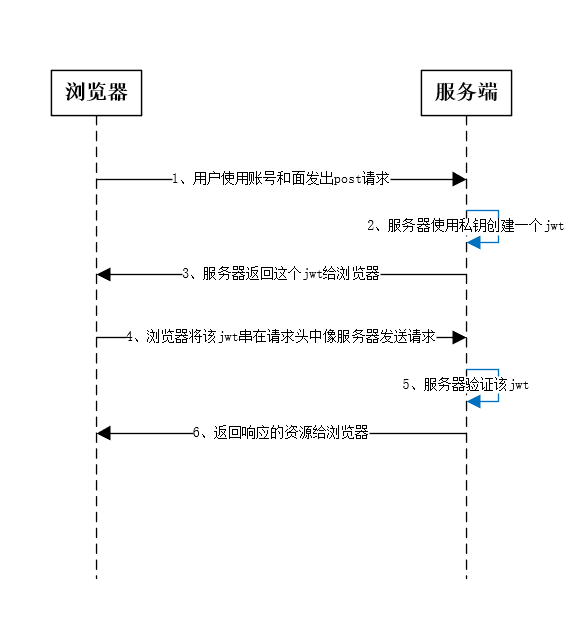 JWT原理