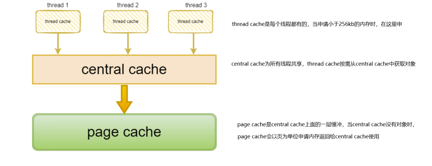 GitHub - qingyan520/Concurrency_Memory_Pool: 高并发内存池