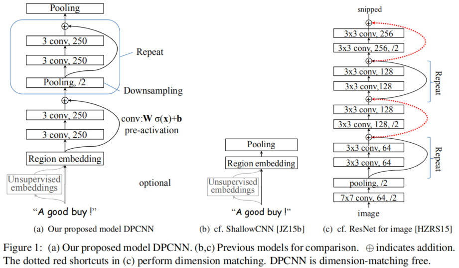 dpcnn模型架构图