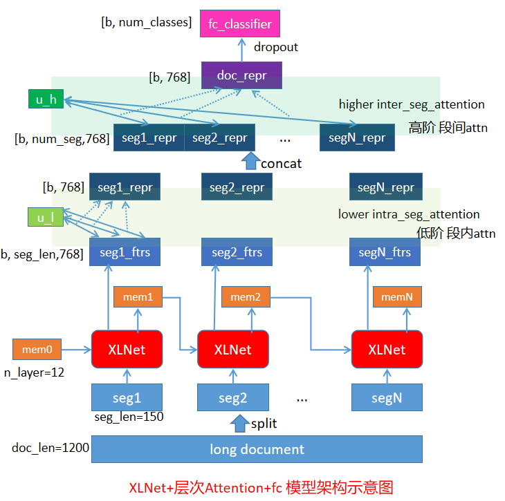 xlnet_hierarchical_attention模型架构图