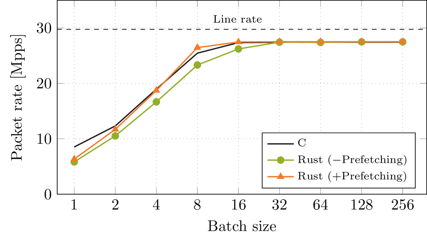 Performance with different batch sizes, CPU at 3.3 GHz