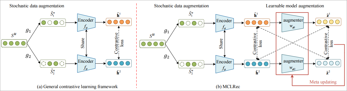 Meta-optimized Contrastive Learning for Sequential Recommendation ...