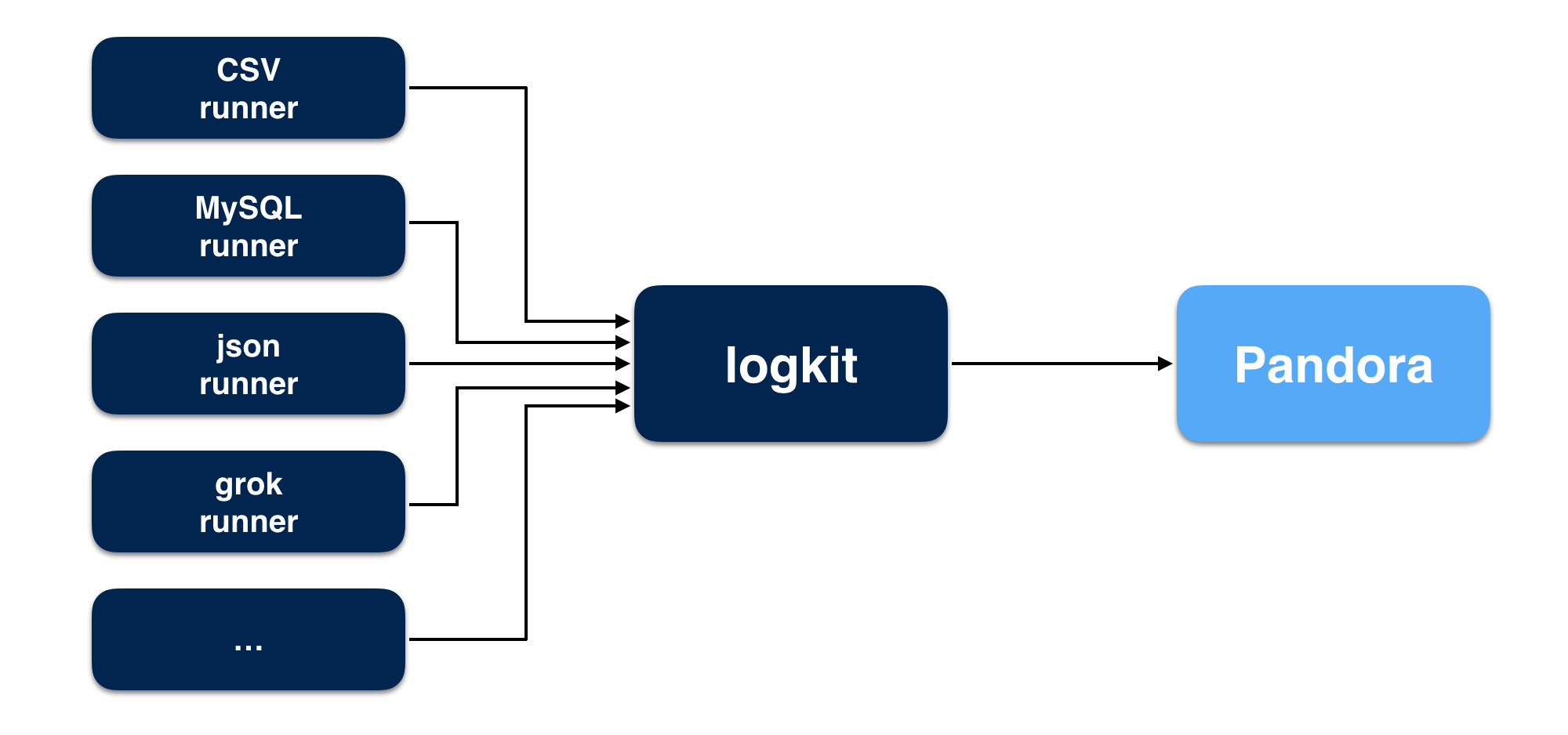 logkit 工作原理图