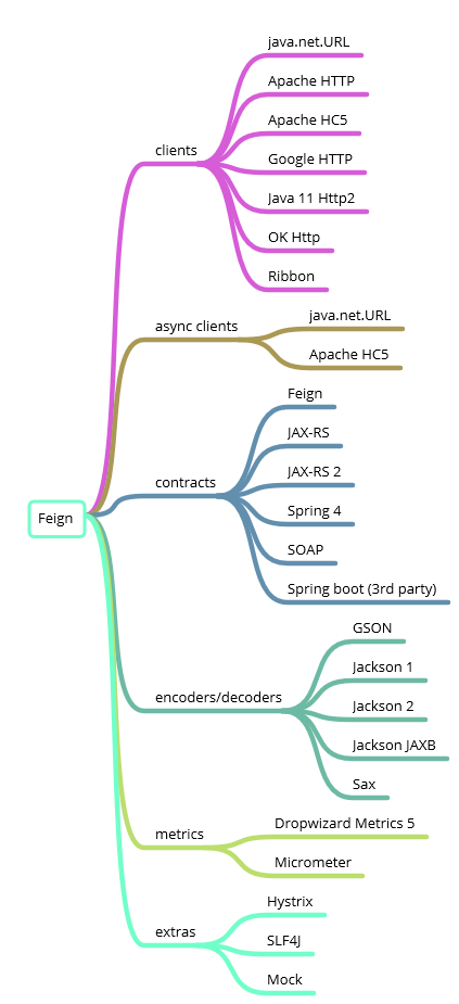 MindMap overview