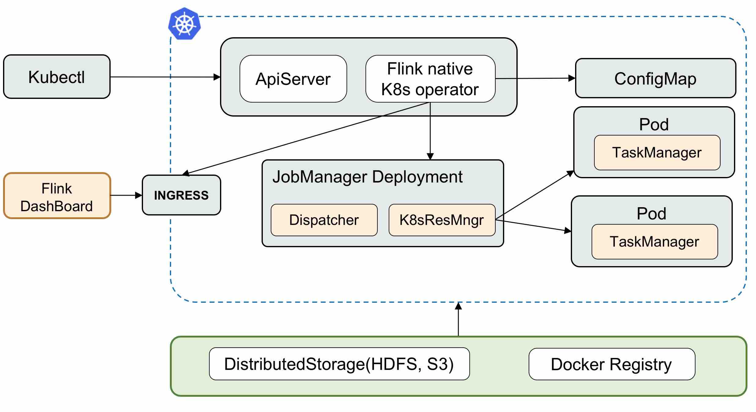 Flink native K8s operator