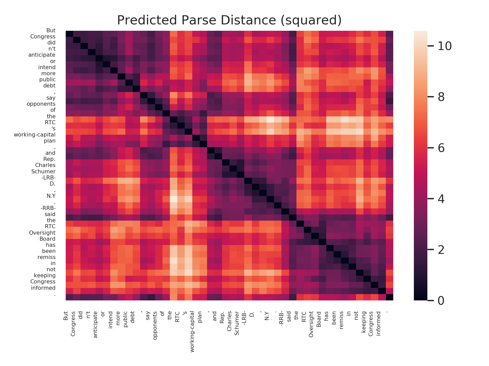 A distance matrix predicted by a structural probe