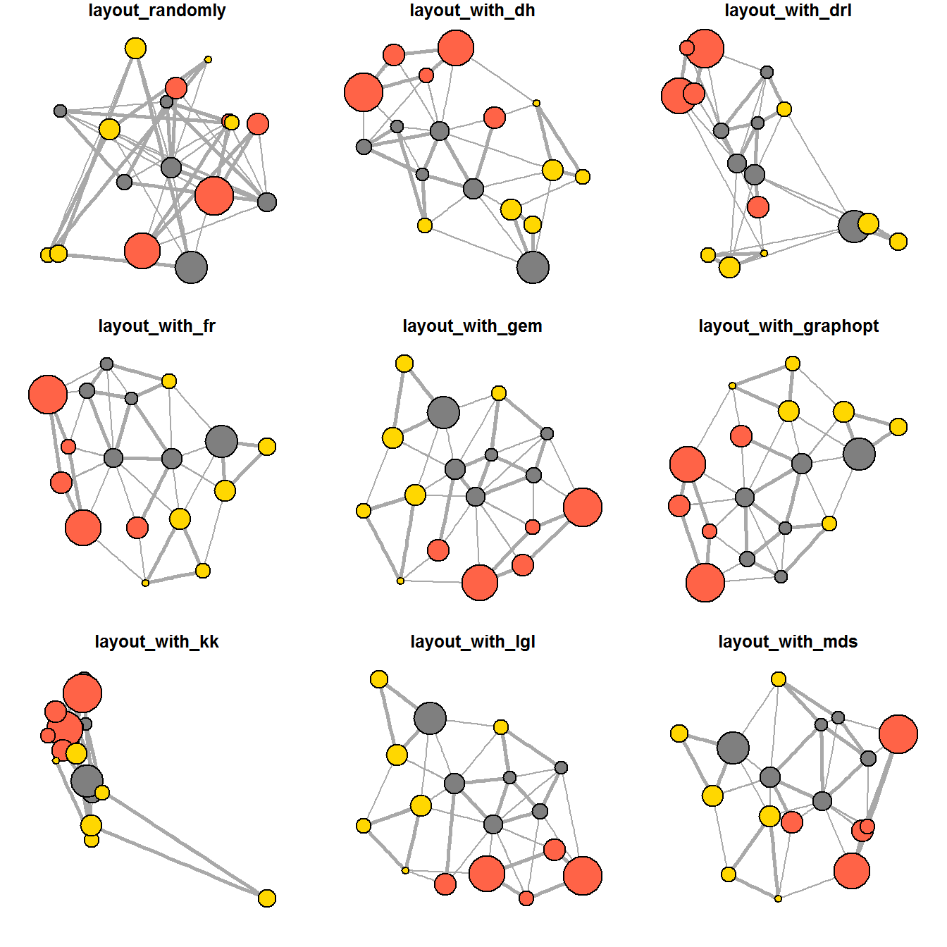 Network visualization with R