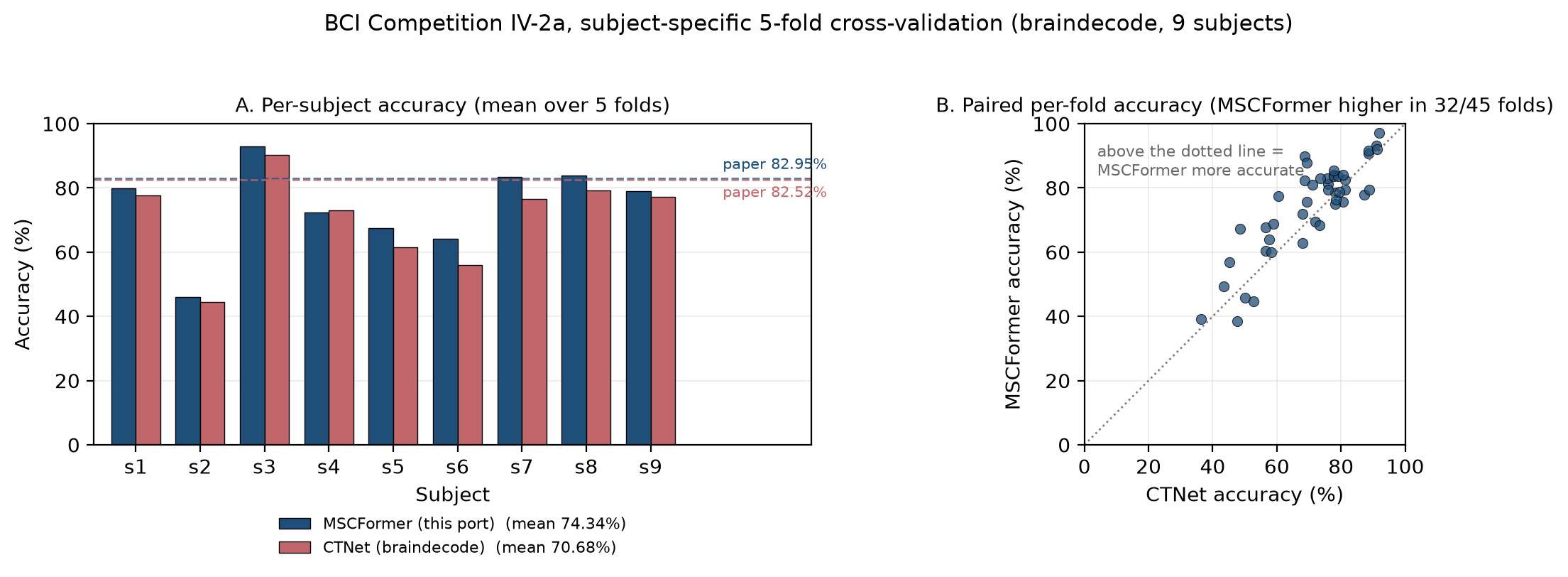 Panel A: per-subject accuracy next to the papers' reported values. Panel B: paired per-fold scatter.