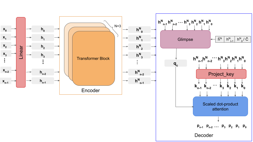 The model used in our experiments