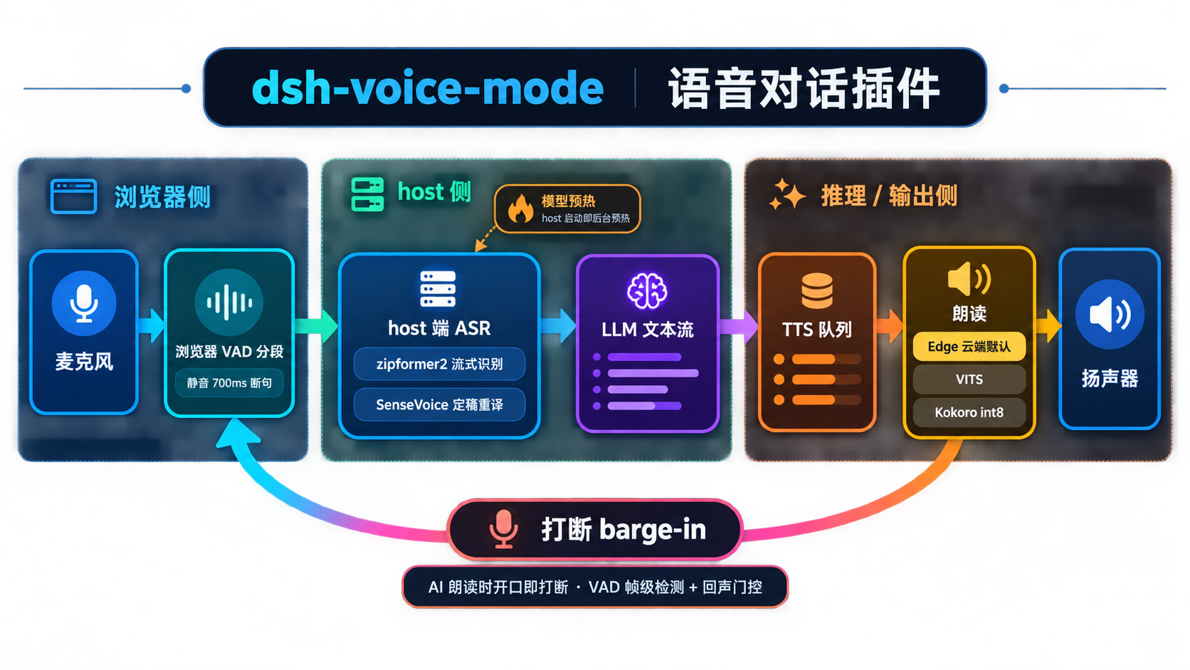 dsh-voice-mode 架构图