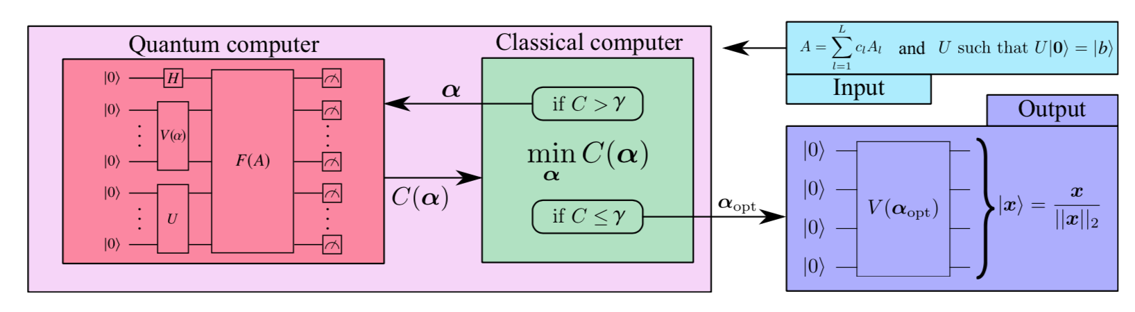 Variational Quantum Linear Solver – Quantum