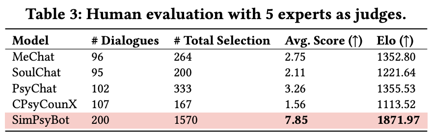 Human Evaluation