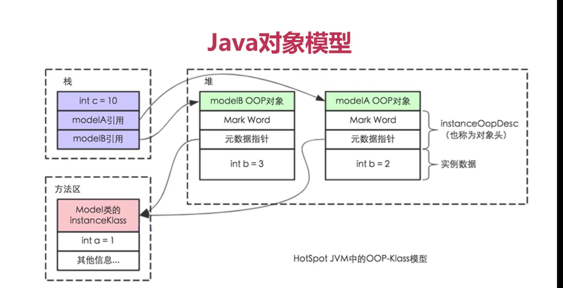 Модель java. Модель памяти java. Структура JVM. Объектная модель java. Структура java.