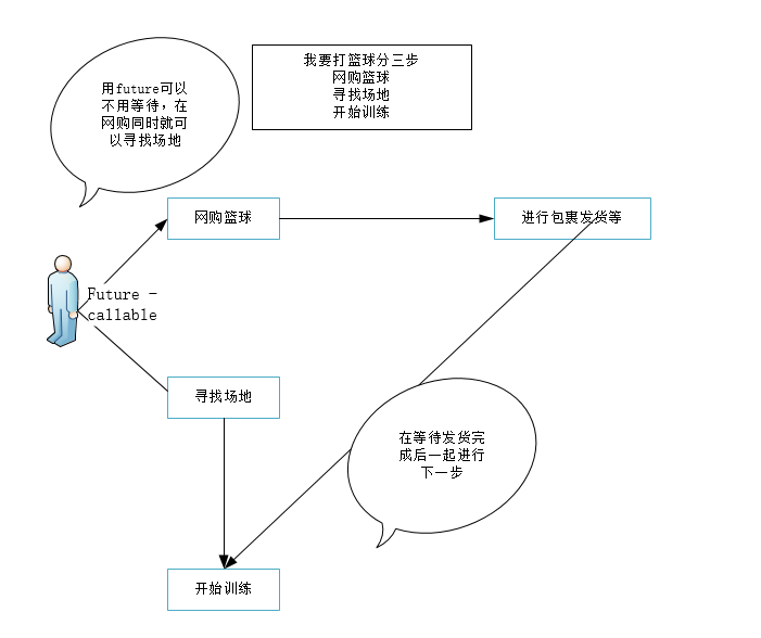 整体流程