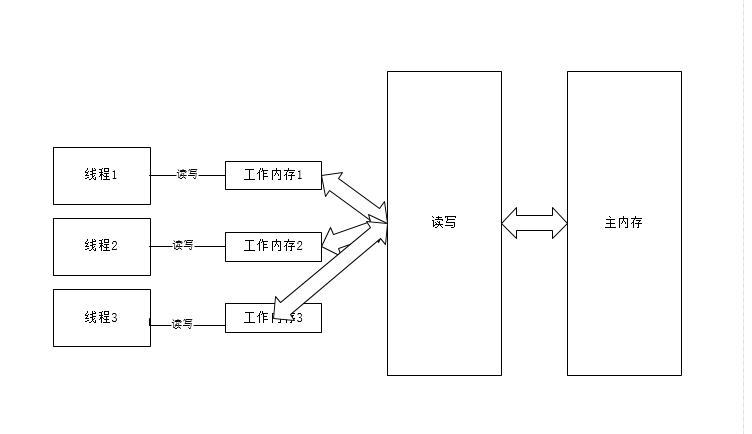 整体流程