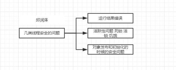 整体流程