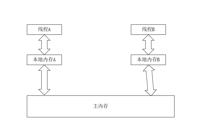 整体流程