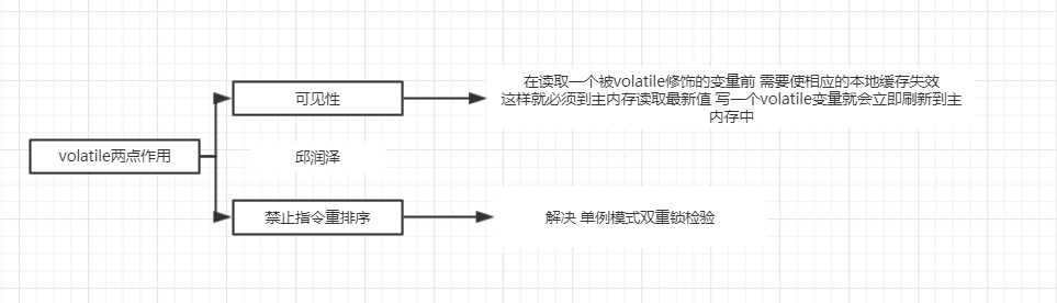 整体流程