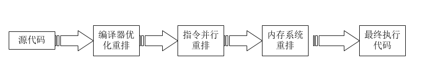 整体流程