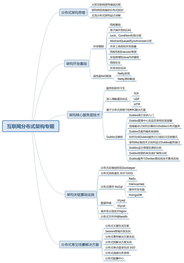 架構圖