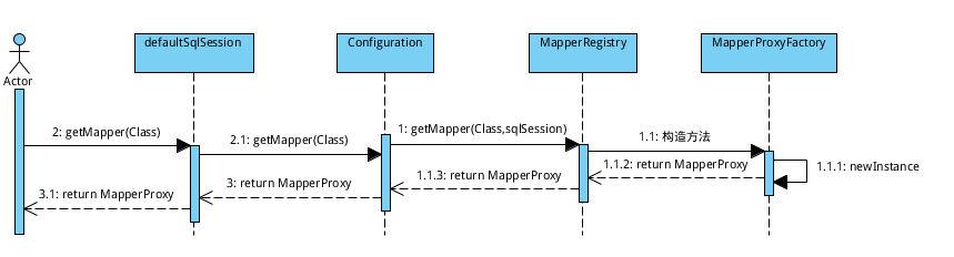 MapperProxy