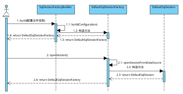 获取SqlSession的流程图