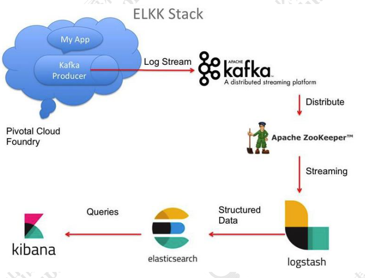 分布式消息通讯kafka概念与使用