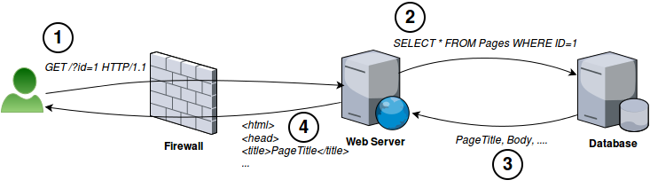 Sample Web Server and DB