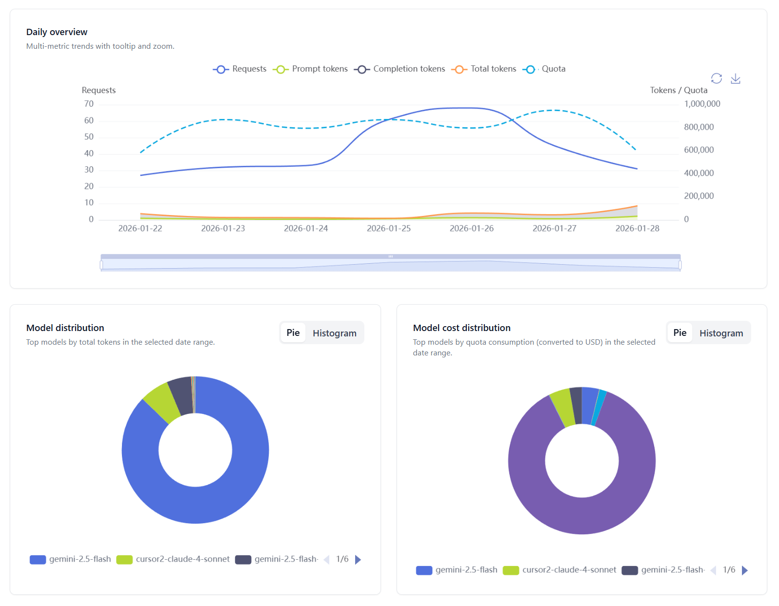 account-model-usage-overview