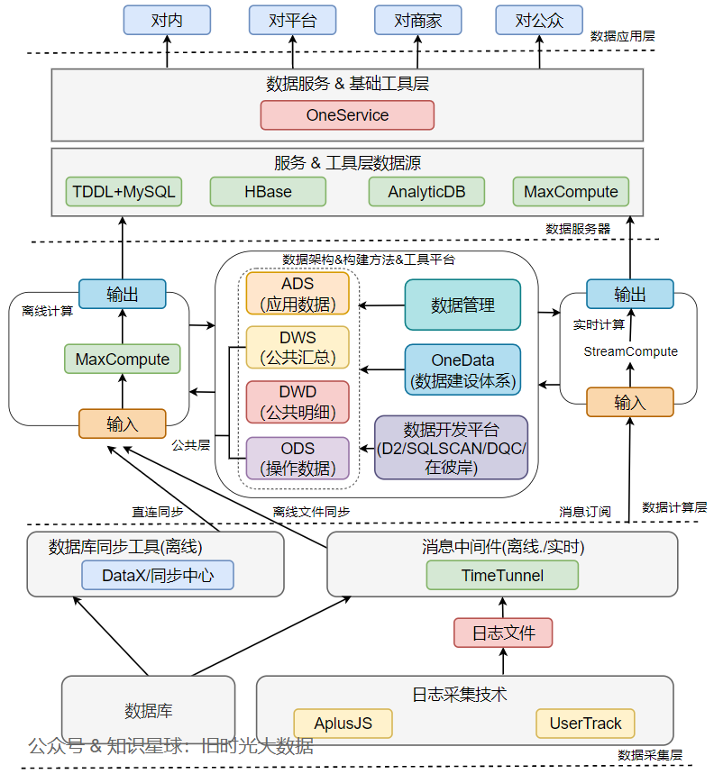 BigDataGuide/Docs/《阿里大数据之路》读书笔记：第一章 总述.md at master · MoRan1607 ...