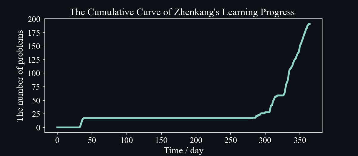 Figure of Cumulative Curve